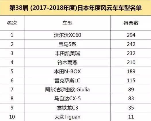 日本年度风云车大奖出炉，自主品牌换壳车竟是他们的最爱！