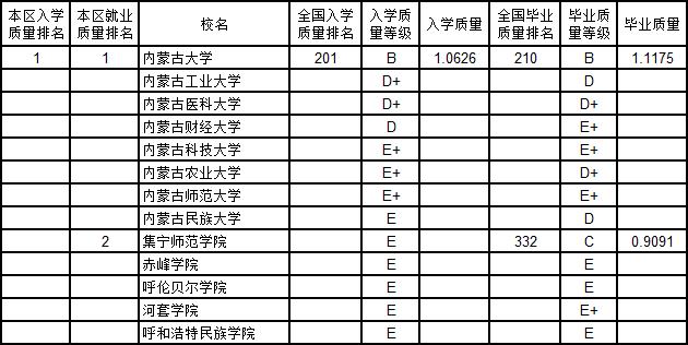 武书连2019中国大学新生质量与毕业生质量对照排行榜