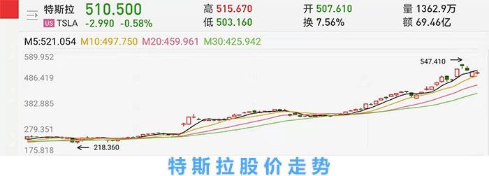 特斯拉股价飙升两倍，国产Model3狠狠降价，蔚来小鹏还有戏吗？