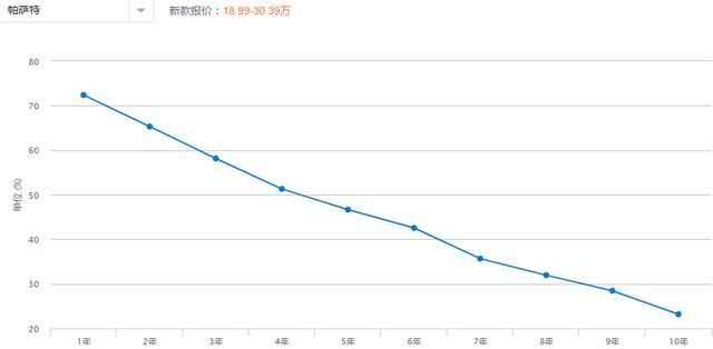 曾是V6+后驱的神话，20万起步比凯美瑞受欢迎，开5年折价率仅25%