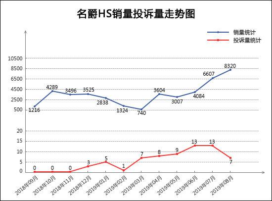 2019年8月TOP30 SUV销量投诉量对应点评