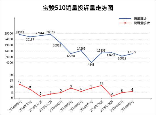 2019年8月TOP30 SUV销量投诉量对应点评