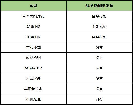 别等翻车才后悔，你青睐的完美座驾是否真得够安全？