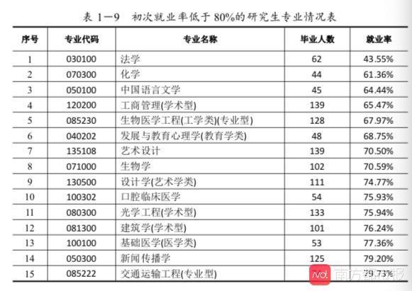 2019年广东高校毕业生就业报告出炉：工学类硕士平均月薪最高