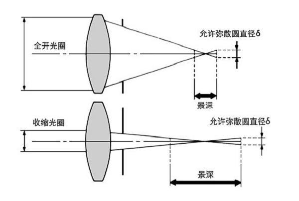 摄影解析——光圈大小