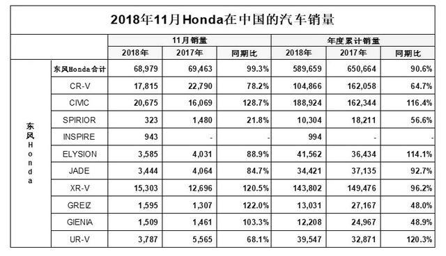 东风本田11月销量出炉，销量同比下滑0.7%，INSPIRE仅销售943辆