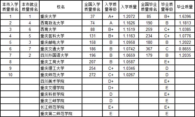 武书连2019中国大学新生质量与毕业生质量对照排行榜