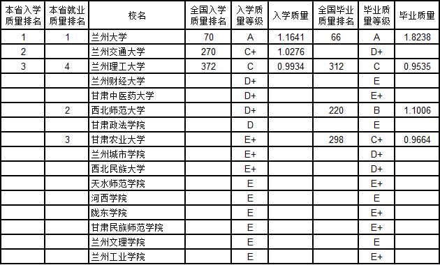 武书连2019中国大学新生质量与毕业生质量对照排行榜