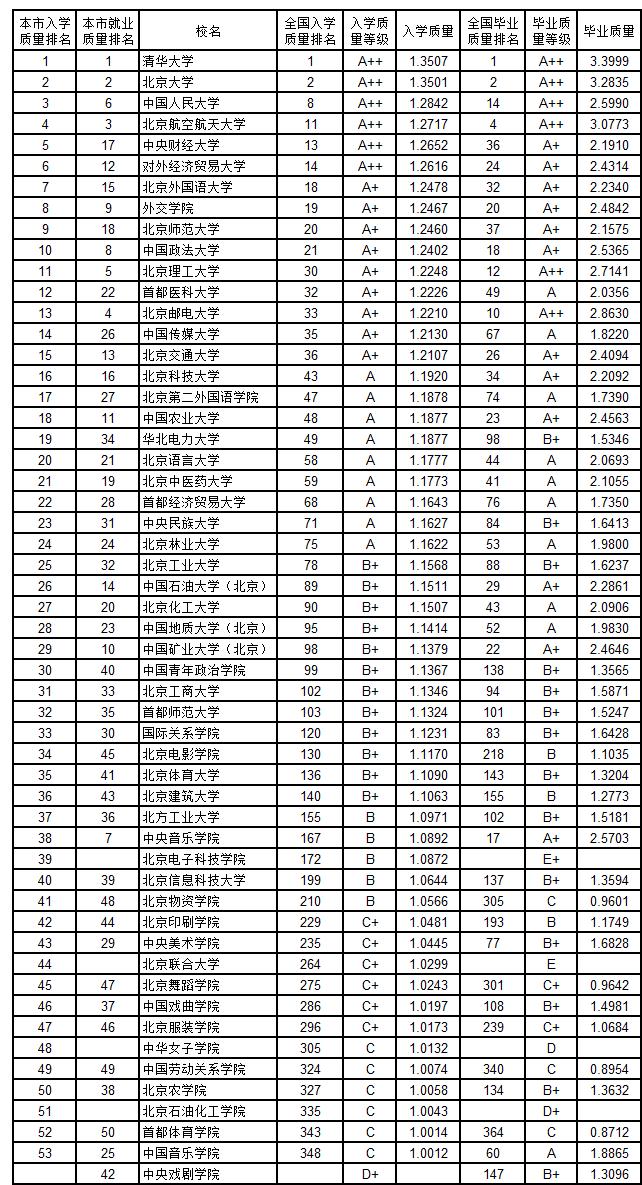 武书连2019中国大学新生质量与毕业生质量对照排行榜