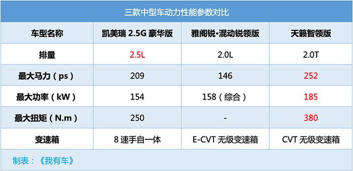 日系B级车三强买谁最划算？凯美瑞2.5L、雅阁1.5T，还是天籁2.0T