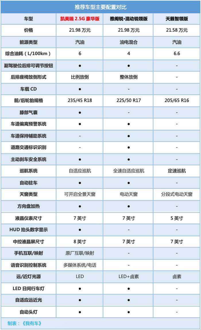 日系B级车三强买谁最划算？凯美瑞2.5L、雅阁1.5T，还是天籁2.0T