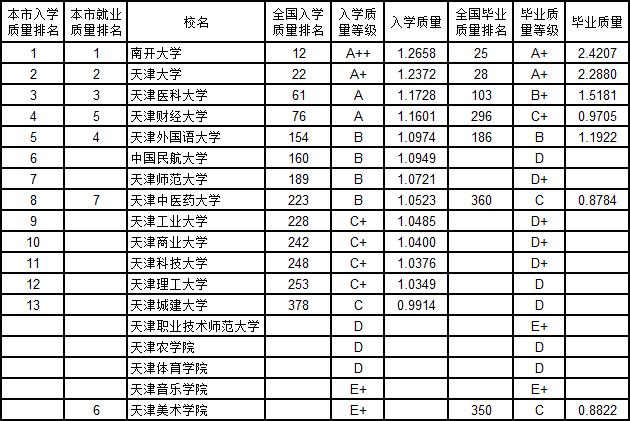 武书连2019中国大学新生质量与毕业生质量对照排行榜