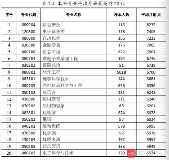 2019年广东高校毕业生就业报告出炉：工学类硕士平均月薪最高