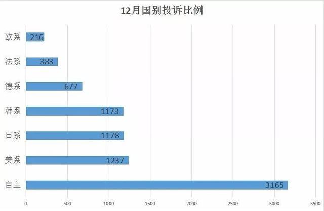 省心耐造的日系车在12月份被投诉较多？最后一个月车主过得不太平