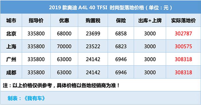 迎战新3系！奥迪A4L最高优惠7.8万，2.0T中配车型30万出头能落地