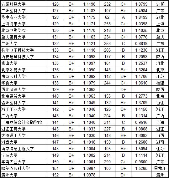 武书连2019中国大学新生质量与毕业生质量对照排行榜