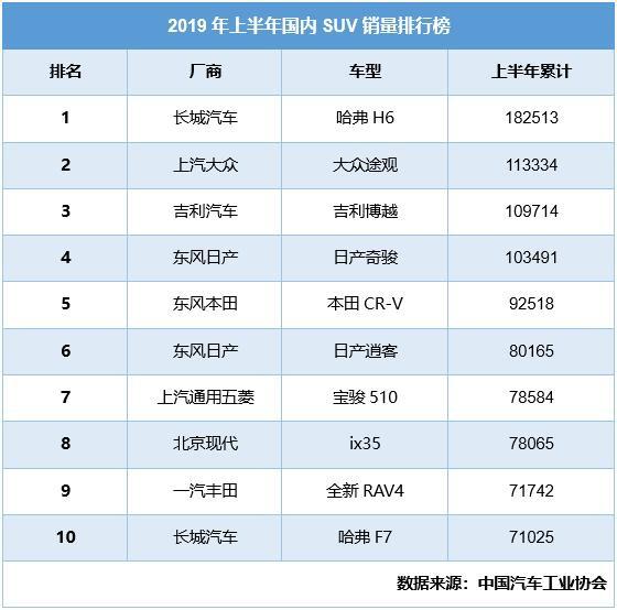 哈弗持续统领SUV市场，勇夺上半年销冠