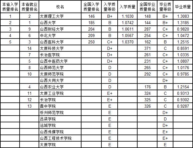 武书连2019中国大学新生质量与毕业生质量对照排行榜