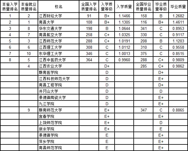 武书连2019中国大学新生质量与毕业生质量对照排行榜