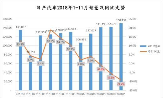 年度销量目标仅完成88.2%  “利润极低、质量危机”日产难开新花