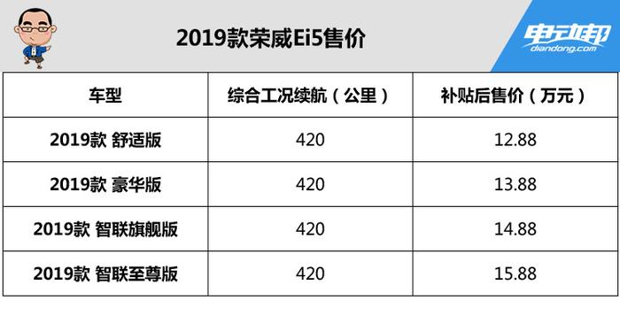 续航提升120公里，补贴后售价12.88万起，2019款荣威Ei5到店实拍