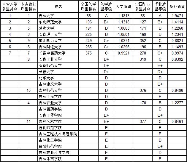 武书连2019中国大学新生质量与毕业生质量对照排行榜