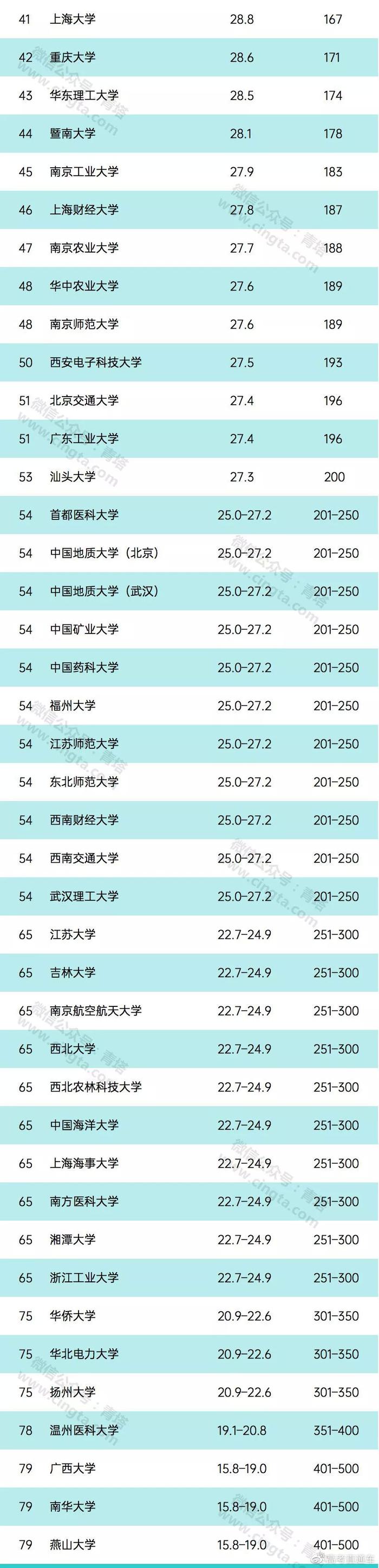 中国包揽前4！泰晤士2020新兴经济体大学排名发布，广东8校上榜