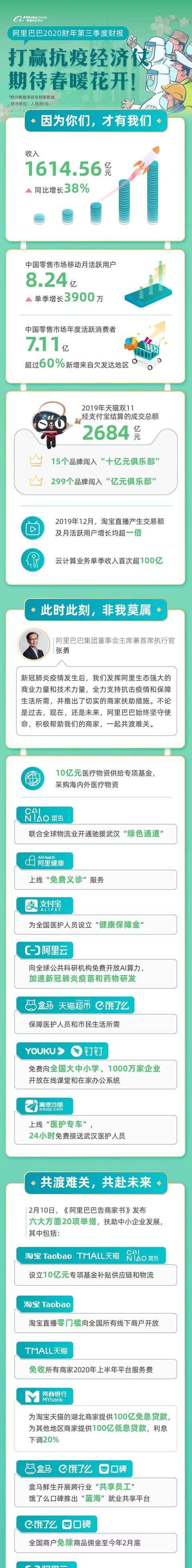 财报：阿里巴巴第三季度收入增长38%，全力投入抗疫和经济两场仗