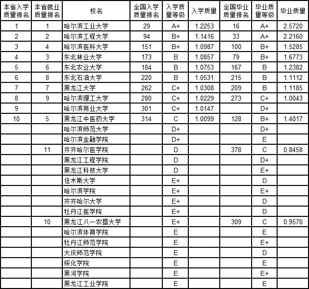 武书连2019中国大学新生质量与毕业生质量对照排行榜