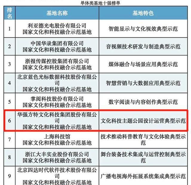 华强方特入选“国家文化和科技融合示范基地十强”