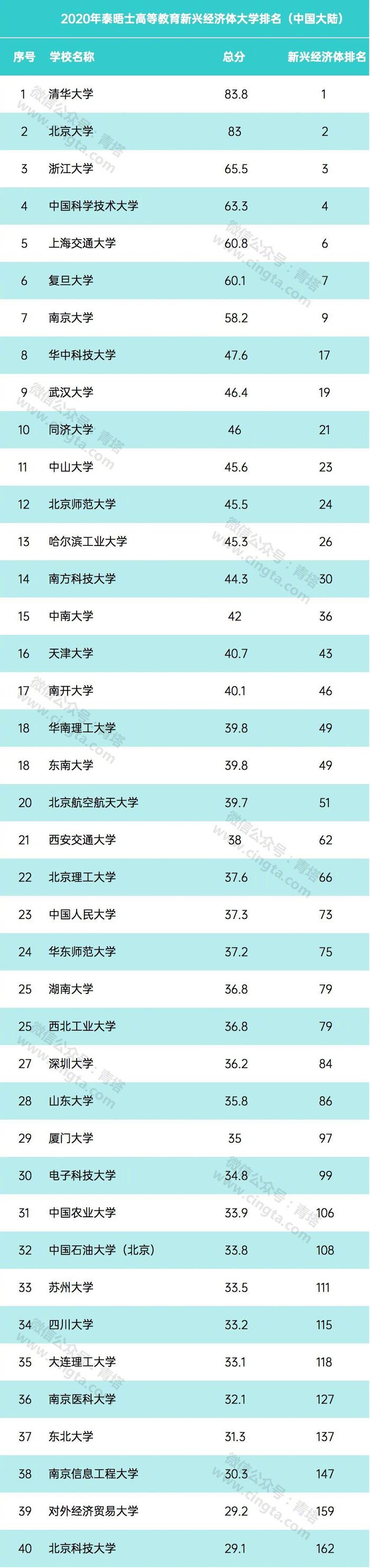 中国包揽前4！泰晤士2020新兴经济体大学排名发布，广东8校上榜