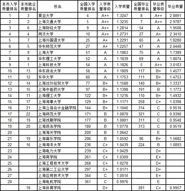 武书连2019中国大学新生质量与毕业生质量对照排行榜