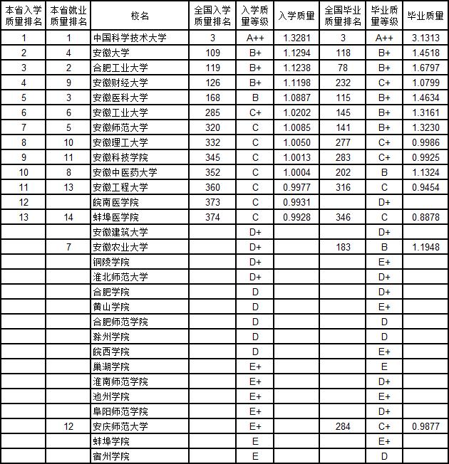 武书连2019中国大学新生质量与毕业生质量对照排行榜