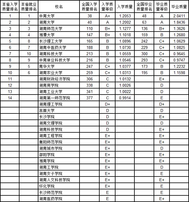 武书连2019中国大学新生质量与毕业生质量对照排行榜