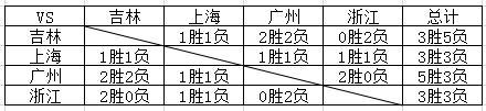 CBA常规赛大结局预测：粤1辽2、深3疆4、京5厦6、鲁7、吉林出局