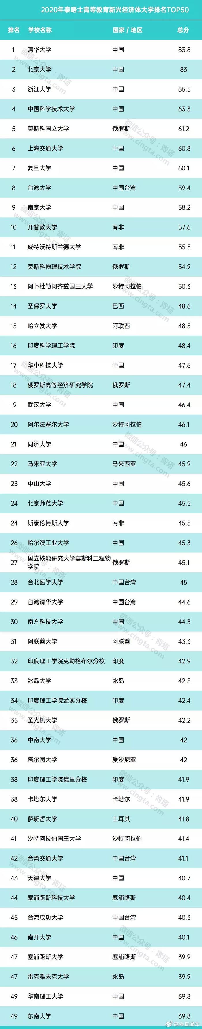 中国包揽前4！泰晤士2020新兴经济体大学排名发布，广东8校上榜