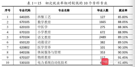 2019年广东高校毕业生就业报告出炉：工学类硕士平均月薪最高