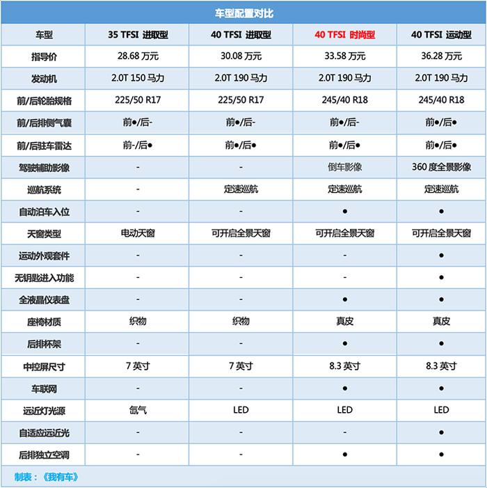 迎战新3系！奥迪A4L最高优惠7.8万，2.0T中配车型30万出头能落地