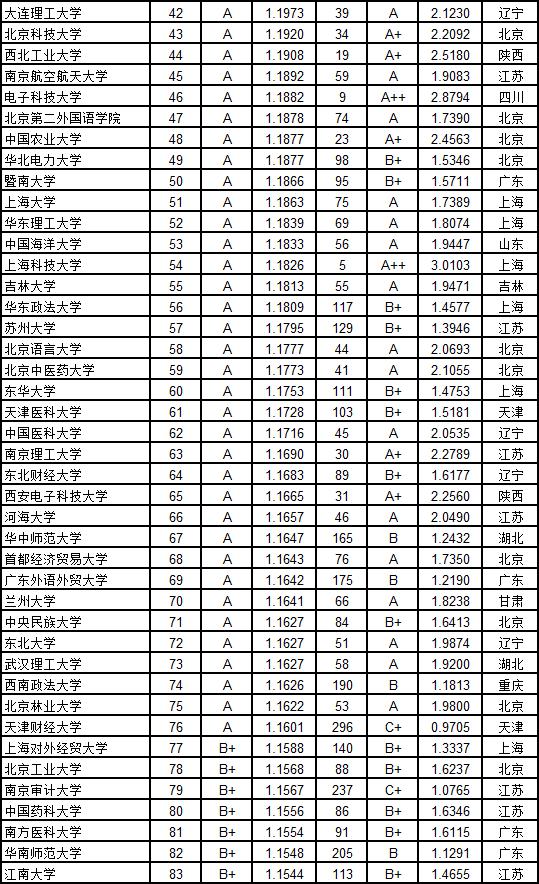 武书连2019中国大学新生质量与毕业生质量对照排行榜