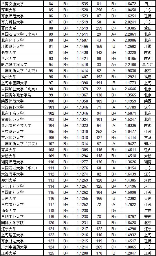 武书连2019中国大学新生质量与毕业生质量对照排行榜