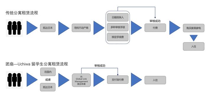 “团扇 Uchiwa 公寓”可用支付宝付房租的日本学生公寓上线