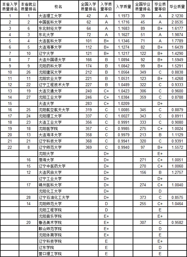 武书连2019中国大学新生质量与毕业生质量对照排行榜