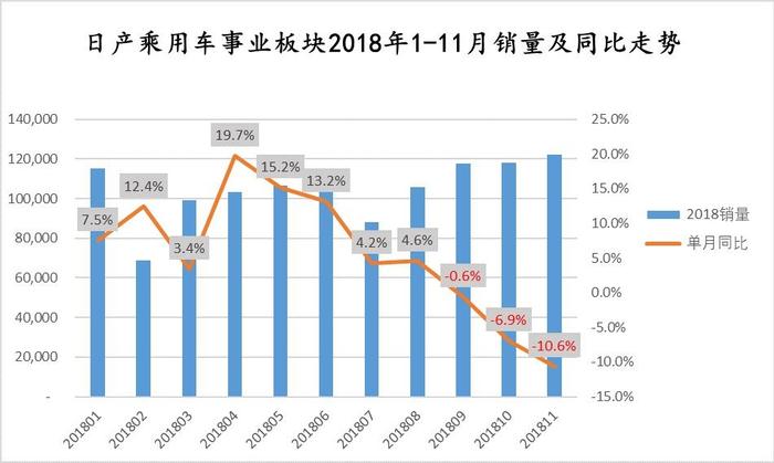 年度销量目标仅完成88.2%  “利润极低、质量危机”日产难开新花