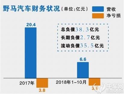 野马汽车出售82.5%股权 12亿人民币能买些啥？