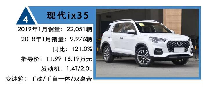 1月SUV销量TOP 10：自主合资五五开，韩系车疯狂反扑！