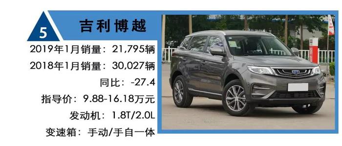 1月SUV销量TOP 10：自主合资五五开，韩系车疯狂反扑！