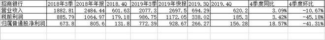 亦喜亦忧——2019年招商银行业绩快报点评