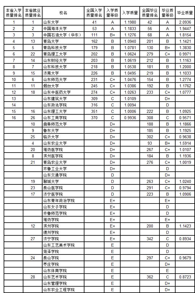 武书连2019中国大学新生质量与毕业生质量对照排行榜