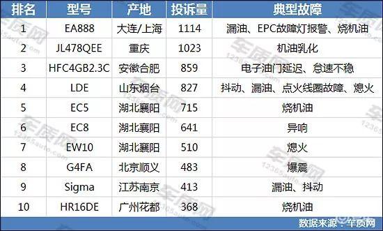 ​买二手车留心这几款故障率巨高的发动机