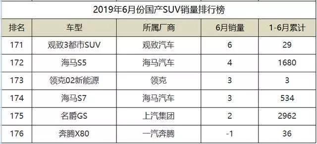 6月份国产SUV销量排名，传祺GS4重夺亚军，瑞虎8终于崛起